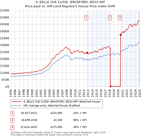 6, BELLE VUE CLOSE, BRADFORD, BD10 8PF: Price paid vs HM Land Registry's House Price Index