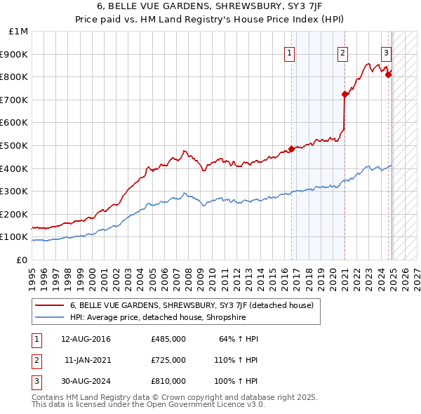 6, BELLE VUE GARDENS, SHREWSBURY, SY3 7JF: Price paid vs HM Land Registry's House Price Index