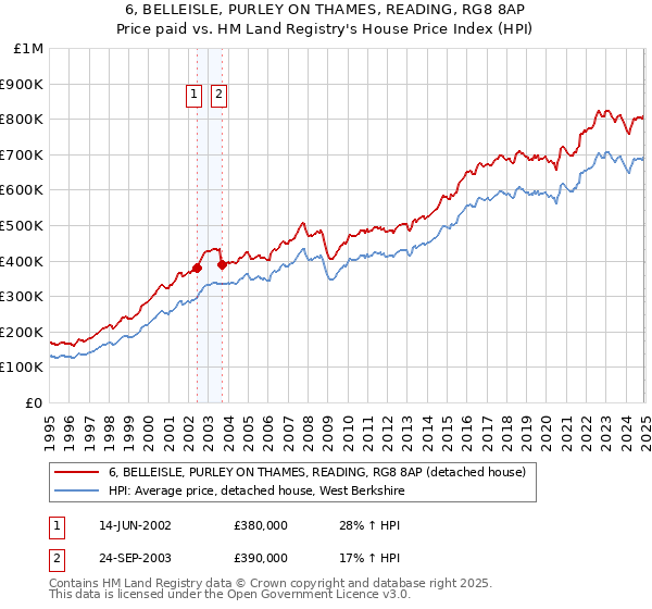 6, BELLEISLE, PURLEY ON THAMES, READING, RG8 8AP: Price paid vs HM Land Registry's House Price Index