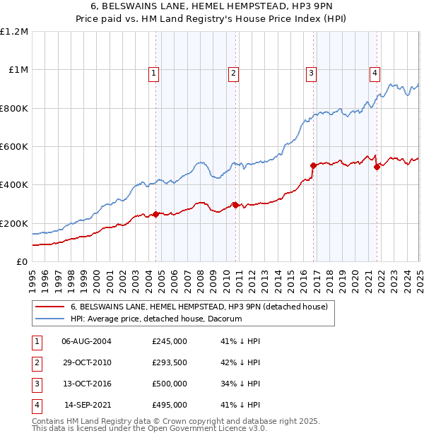 6, BELSWAINS LANE, HEMEL HEMPSTEAD, HP3 9PN: Price paid vs HM Land Registry's House Price Index