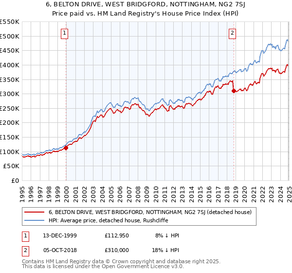 6, BELTON DRIVE, WEST BRIDGFORD, NOTTINGHAM, NG2 7SJ: Price paid vs HM Land Registry's House Price Index