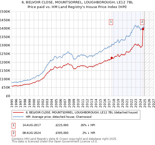 6, BELVOIR CLOSE, MOUNTSORREL, LOUGHBOROUGH, LE12 7BL: Price paid vs HM Land Registry's House Price Index