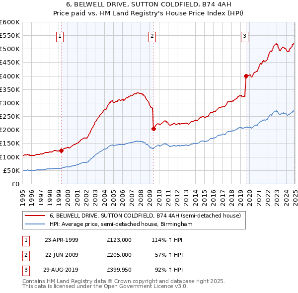 6, BELWELL DRIVE, SUTTON COLDFIELD, B74 4AH: Price paid vs HM Land Registry's House Price Index