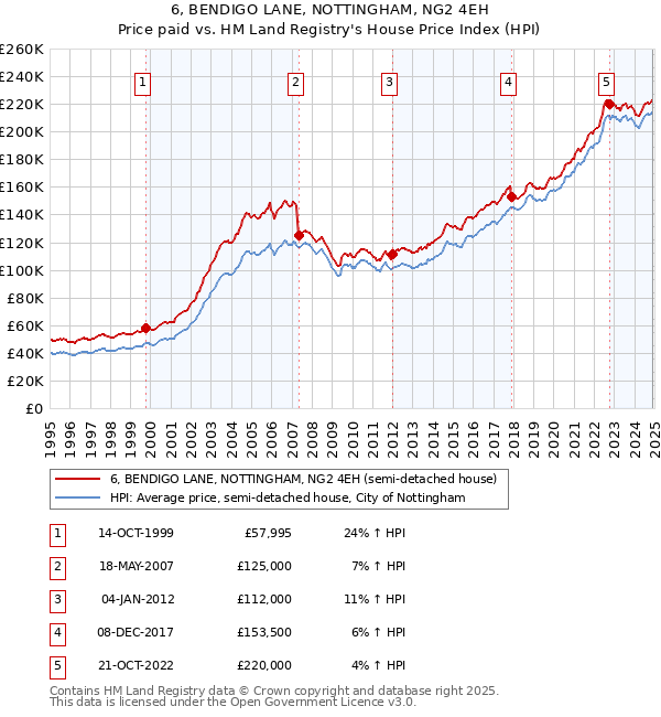 6, BENDIGO LANE, NOTTINGHAM, NG2 4EH: Price paid vs HM Land Registry's House Price Index