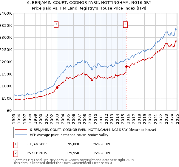 6, BENJAMIN COURT, CODNOR PARK, NOTTINGHAM, NG16 5RY: Price paid vs HM Land Registry's House Price Index
