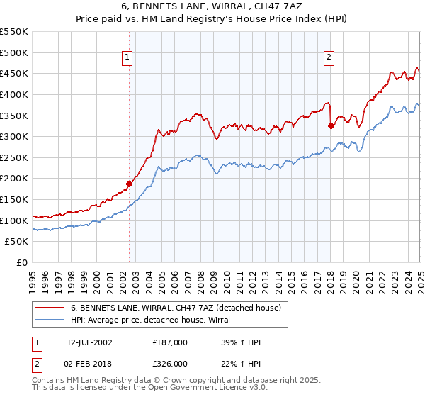 6, BENNETS LANE, WIRRAL, CH47 7AZ: Price paid vs HM Land Registry's House Price Index