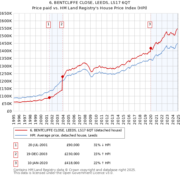 6, BENTCLIFFE CLOSE, LEEDS, LS17 6QT: Price paid vs HM Land Registry's House Price Index