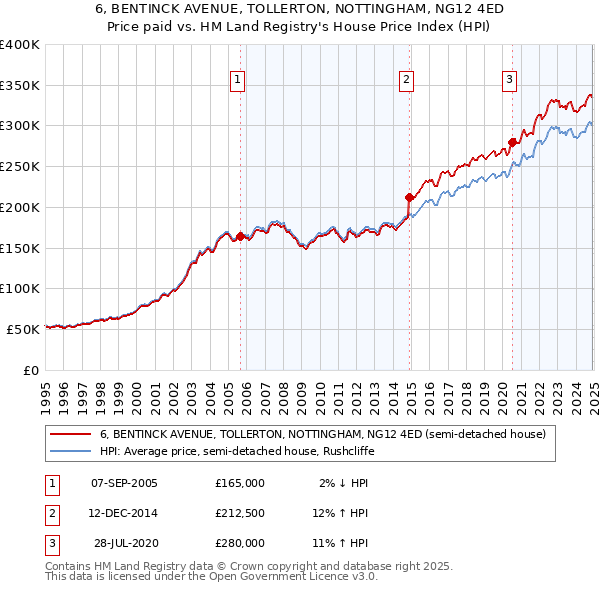 6, BENTINCK AVENUE, TOLLERTON, NOTTINGHAM, NG12 4ED: Price paid vs HM Land Registry's House Price Index