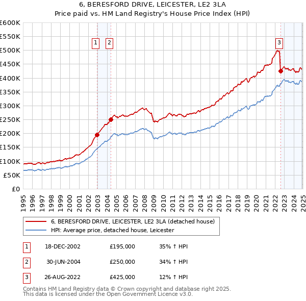 6, BERESFORD DRIVE, LEICESTER, LE2 3LA: Price paid vs HM Land Registry's House Price Index