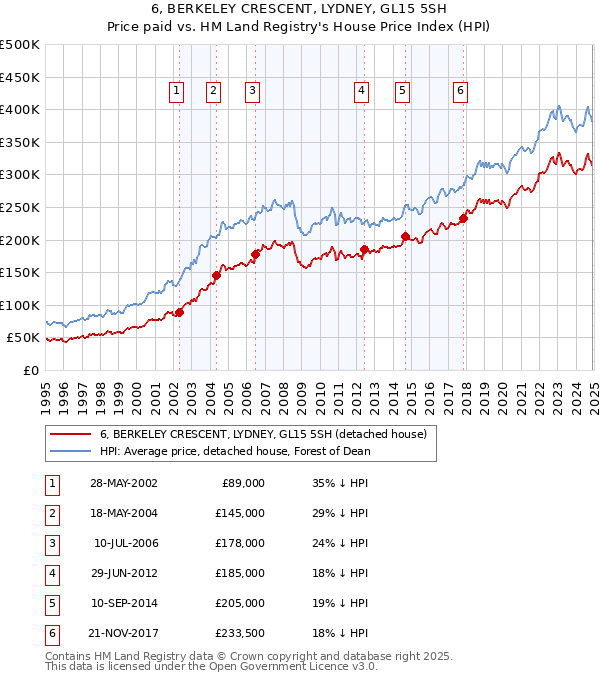 6, BERKELEY CRESCENT, LYDNEY, GL15 5SH: Price paid vs HM Land Registry's House Price Index