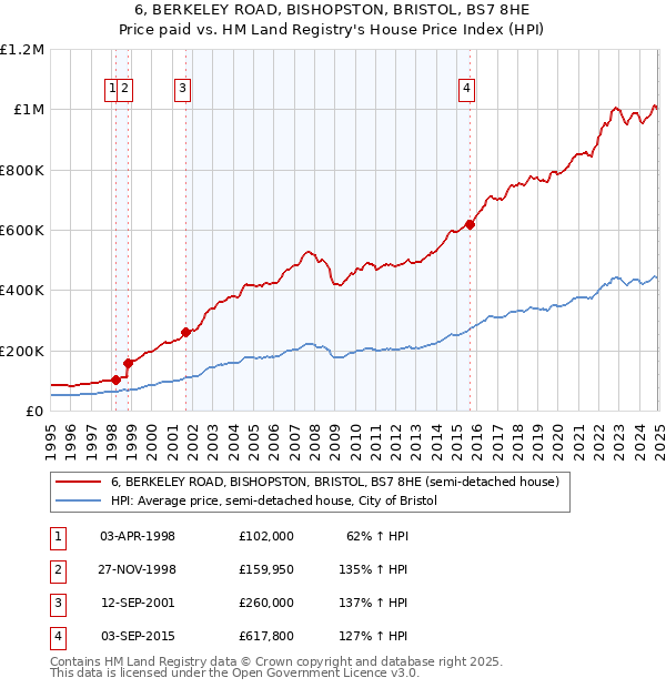6, BERKELEY ROAD, BISHOPSTON, BRISTOL, BS7 8HE: Price paid vs HM Land Registry's House Price Index