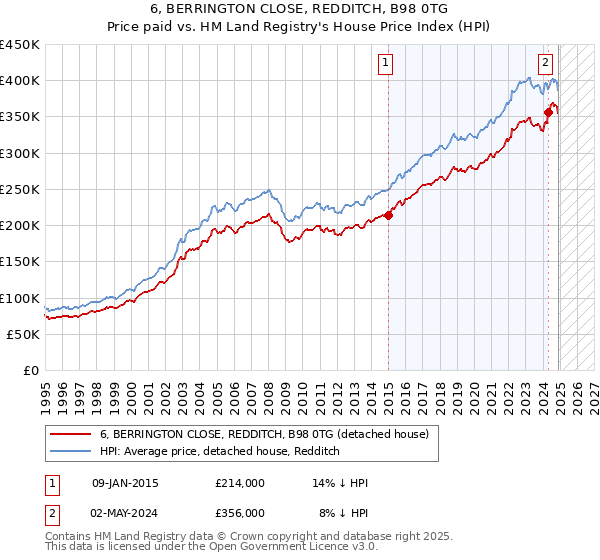 6, BERRINGTON CLOSE, REDDITCH, B98 0TG: Price paid vs HM Land Registry's House Price Index