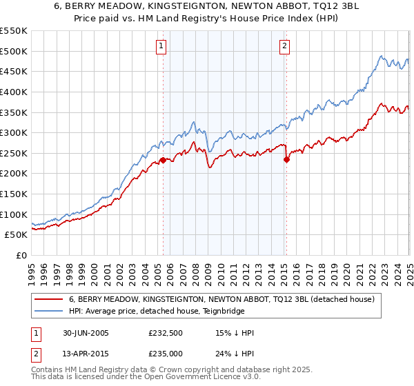 6, BERRY MEADOW, KINGSTEIGNTON, NEWTON ABBOT, TQ12 3BL: Price paid vs HM Land Registry's House Price Index