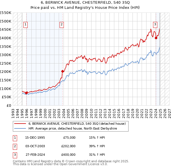 6, BERWICK AVENUE, CHESTERFIELD, S40 3SQ: Price paid vs HM Land Registry's House Price Index