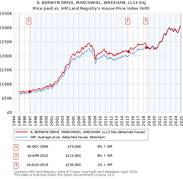 6, BERWYN DRIVE, MARCHWIEL, WREXHAM, LL13 0AJ: Price paid vs HM Land Registry's House Price Index