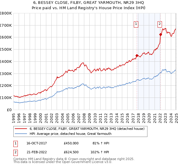 6, BESSEY CLOSE, FILBY, GREAT YARMOUTH, NR29 3HQ: Price paid vs HM Land Registry's House Price Index