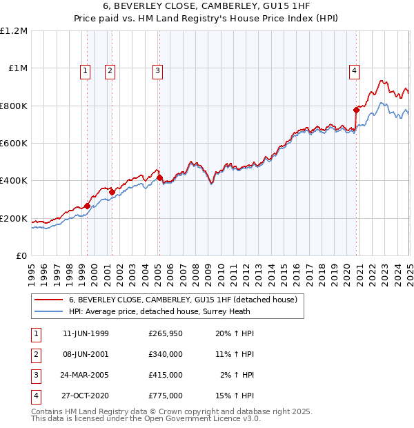 6, BEVERLEY CLOSE, CAMBERLEY, GU15 1HF: Price paid vs HM Land Registry's House Price Index