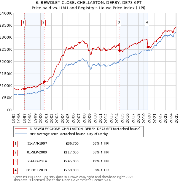 6, BEWDLEY CLOSE, CHELLASTON, DERBY, DE73 6PT: Price paid vs HM Land Registry's House Price Index