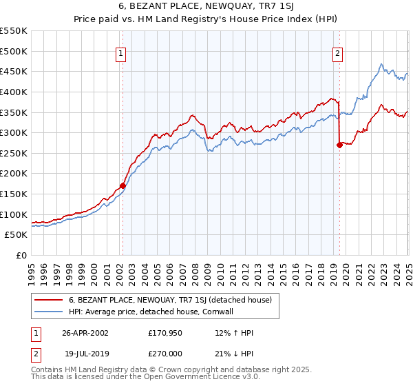 6, BEZANT PLACE, NEWQUAY, TR7 1SJ: Price paid vs HM Land Registry's House Price Index