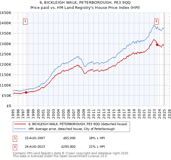 6, BICKLEIGH WALK, PETERBOROUGH, PE3 9QQ: Price paid vs HM Land Registry's House Price Index