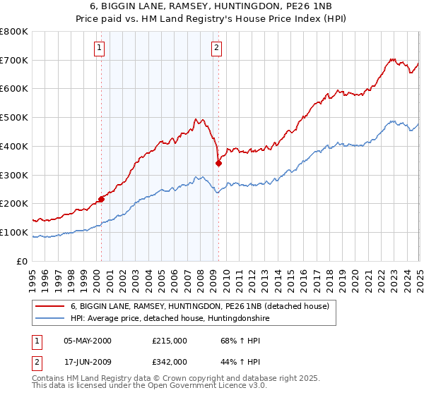 6, BIGGIN LANE, RAMSEY, HUNTINGDON, PE26 1NB: Price paid vs HM Land Registry's House Price Index