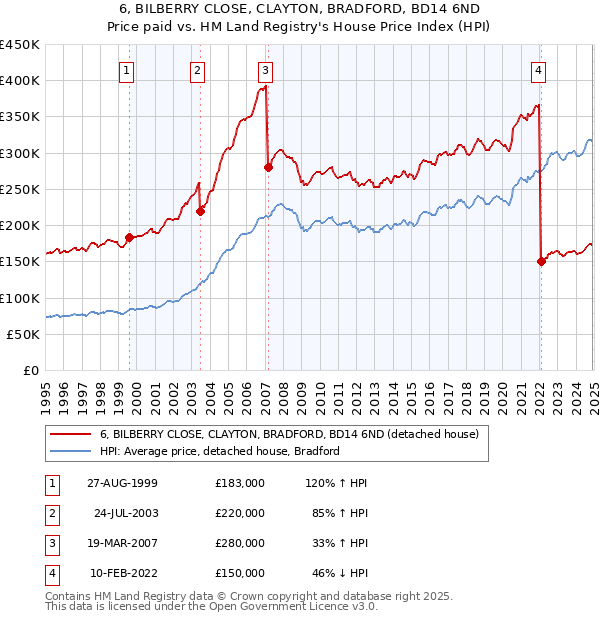 6, BILBERRY CLOSE, CLAYTON, BRADFORD, BD14 6ND: Price paid vs HM Land Registry's House Price Index