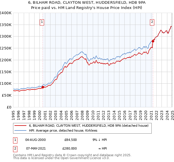 6, BILHAM ROAD, CLAYTON WEST, HUDDERSFIELD, HD8 9PA: Price paid vs HM Land Registry's House Price Index