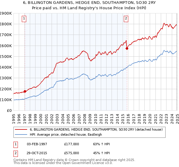 6, BILLINGTON GARDENS, HEDGE END, SOUTHAMPTON, SO30 2RY: Price paid vs HM Land Registry's House Price Index
