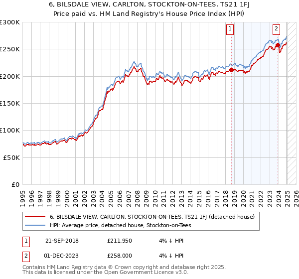 6, BILSDALE VIEW, CARLTON, STOCKTON-ON-TEES, TS21 1FJ: Price paid vs HM Land Registry's House Price Index