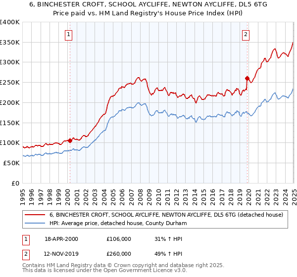 6, BINCHESTER CROFT, SCHOOL AYCLIFFE, NEWTON AYCLIFFE, DL5 6TG: Price paid vs HM Land Registry's House Price Index