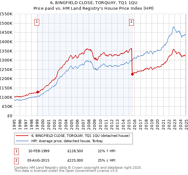 6, BINGFIELD CLOSE, TORQUAY, TQ1 1QU: Price paid vs HM Land Registry's House Price Index