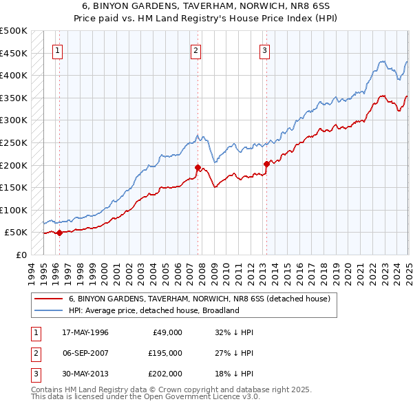 6, BINYON GARDENS, TAVERHAM, NORWICH, NR8 6SS: Price paid vs HM Land Registry's House Price Index