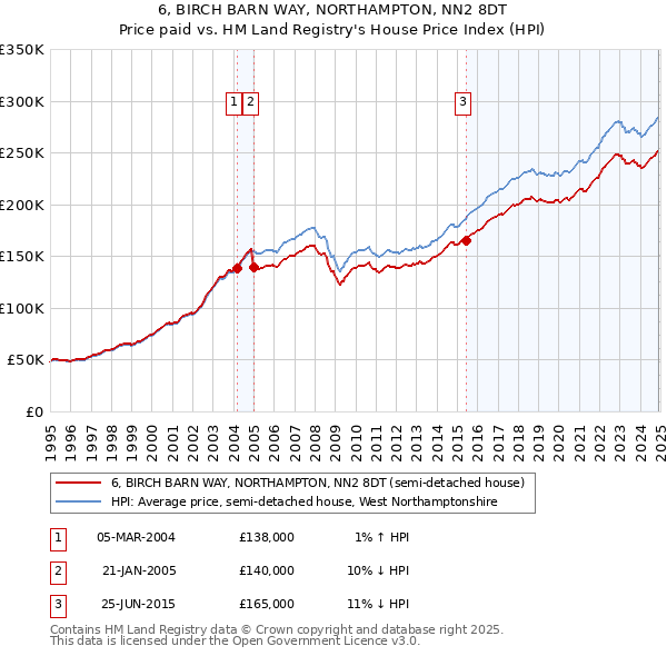 6, BIRCH BARN WAY, NORTHAMPTON, NN2 8DT: Price paid vs HM Land Registry's House Price Index