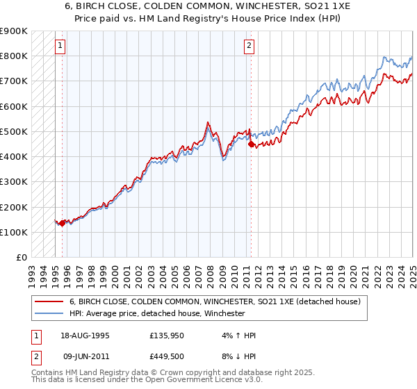 6, BIRCH CLOSE, COLDEN COMMON, WINCHESTER, SO21 1XE: Price paid vs HM Land Registry's House Price Index