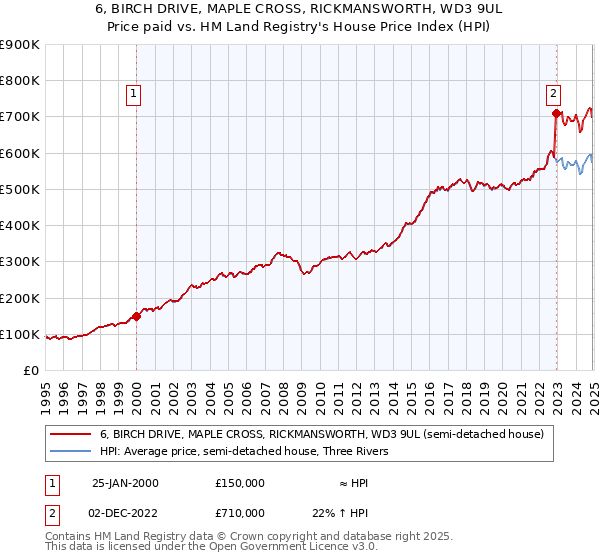 6, BIRCH DRIVE, MAPLE CROSS, RICKMANSWORTH, WD3 9UL: Price paid vs HM Land Registry's House Price Index
