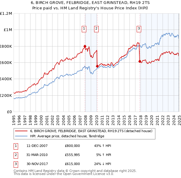 6, BIRCH GROVE, FELBRIDGE, EAST GRINSTEAD, RH19 2TS: Price paid vs HM Land Registry's House Price Index