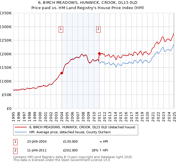 6, BIRCH MEADOWS, HUNWICK, CROOK, DL15 0LD: Price paid vs HM Land Registry's House Price Index