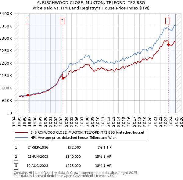 6, BIRCHWOOD CLOSE, MUXTON, TELFORD, TF2 8SG: Price paid vs HM Land Registry's House Price Index