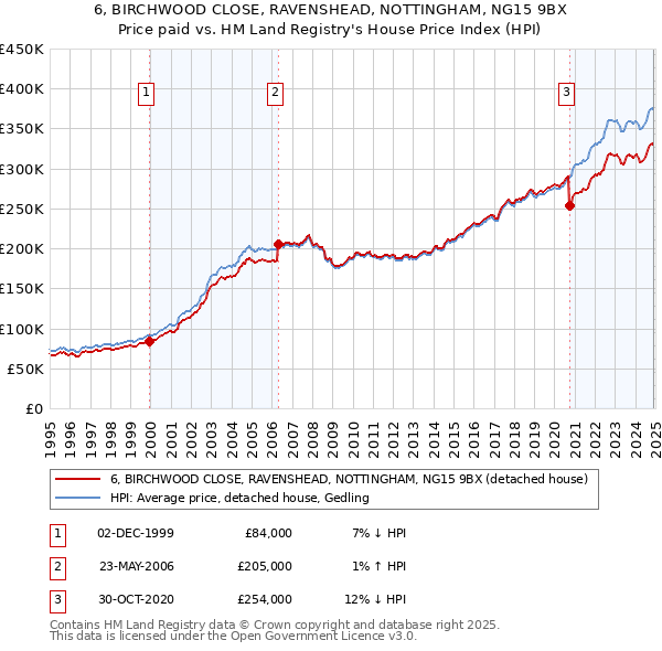 6, BIRCHWOOD CLOSE, RAVENSHEAD, NOTTINGHAM, NG15 9BX: Price paid vs HM Land Registry's House Price Index