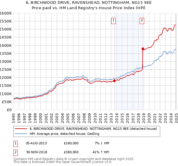 6, BIRCHWOOD DRIVE, RAVENSHEAD, NOTTINGHAM, NG15 9EE: Price paid vs HM Land Registry's House Price Index