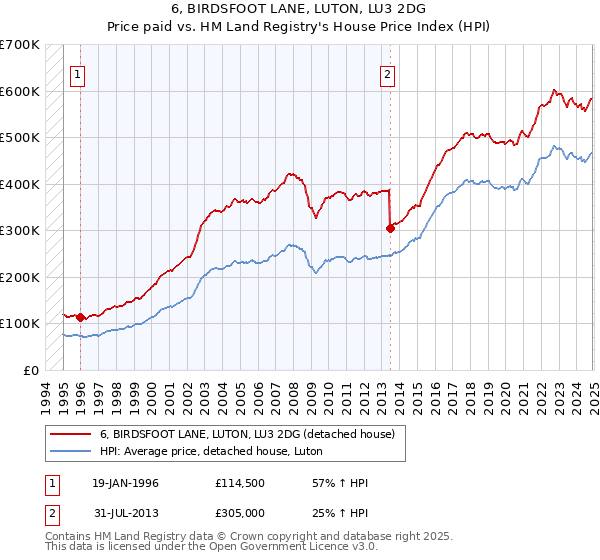 6, BIRDSFOOT LANE, LUTON, LU3 2DG: Price paid vs HM Land Registry's House Price Index
