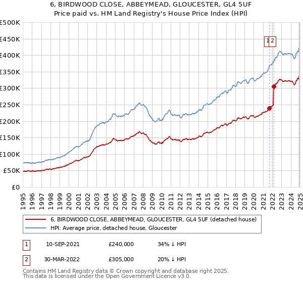 6, BIRDWOOD CLOSE, ABBEYMEAD, GLOUCESTER, GL4 5UF: Price paid vs HM Land Registry's House Price Index