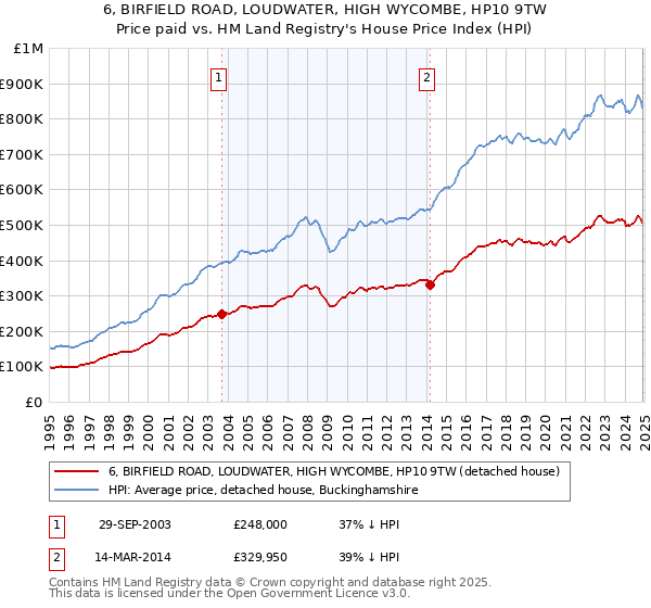 6, BIRFIELD ROAD, LOUDWATER, HIGH WYCOMBE, HP10 9TW: Price paid vs HM Land Registry's House Price Index
