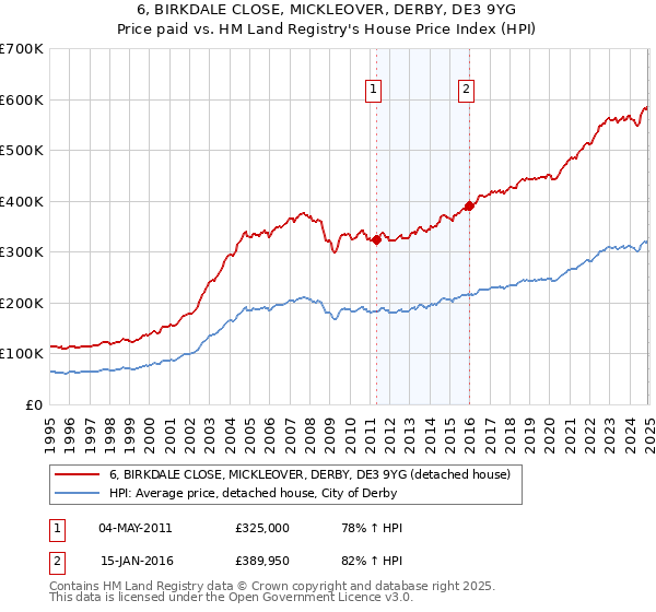 6, BIRKDALE CLOSE, MICKLEOVER, DERBY, DE3 9YG: Price paid vs HM Land Registry's House Price Index