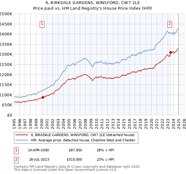 6, BIRKDALE GARDENS, WINSFORD, CW7 2LE: Price paid vs HM Land Registry's House Price Index