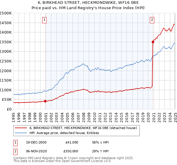 6, BIRKHEAD STREET, HECKMONDWIKE, WF16 0BE: Price paid vs HM Land Registry's House Price Index