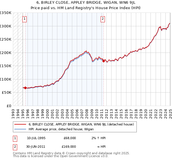 6, BIRLEY CLOSE, APPLEY BRIDGE, WIGAN, WN6 9JL: Price paid vs HM Land Registry's House Price Index