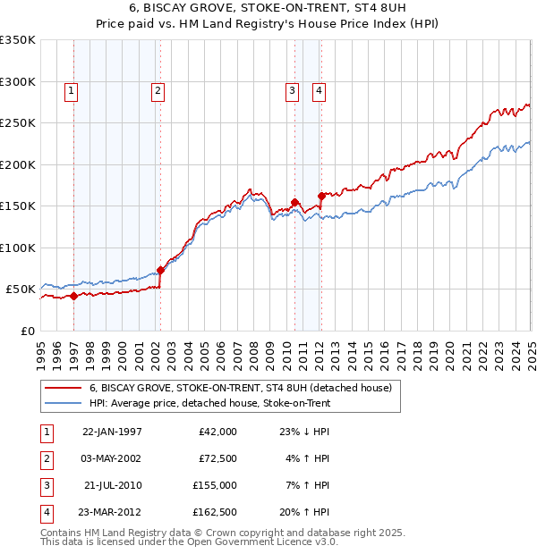 6, BISCAY GROVE, STOKE-ON-TRENT, ST4 8UH: Price paid vs HM Land Registry's House Price Index