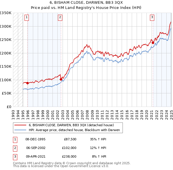 6, BISHAM CLOSE, DARWEN, BB3 3QX: Price paid vs HM Land Registry's House Price Index