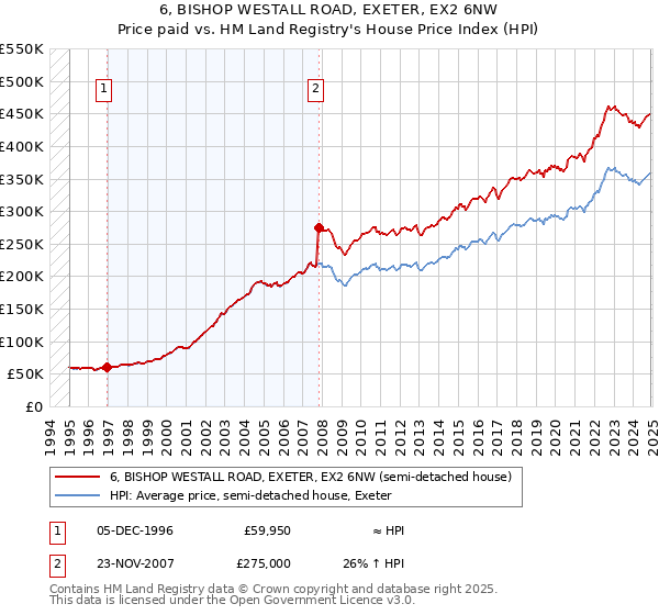 6, BISHOP WESTALL ROAD, EXETER, EX2 6NW: Price paid vs HM Land Registry's House Price Index